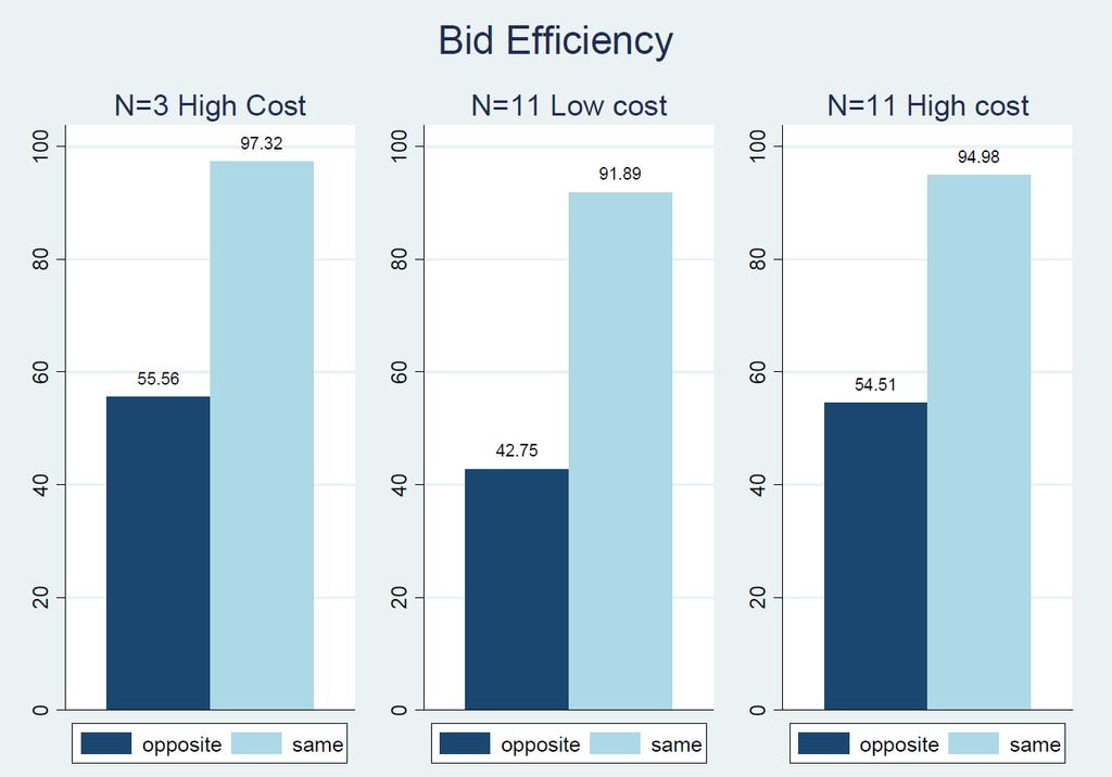 Figure 2. Observed efficiency levels under bidding when the mean and median value are on opposite sides (dark bars) or on the same side (light bars).