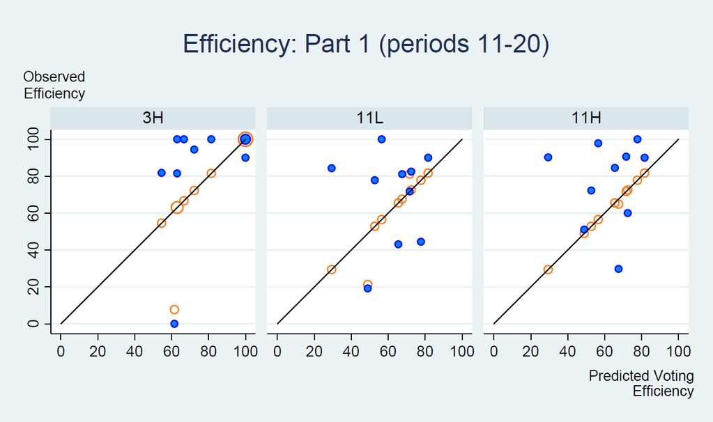 Figure 4. Observed vs. predicted efficiency at the group level for periods 11-20 by treatment. The orange circle is the observed voting efficiency and blue dot is the observed bidding efficiency.