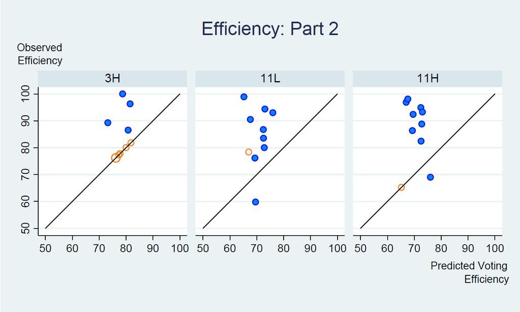 Figure 6. Observed vs. predicted efficiency at the group level given the endogenous group choice of applying voting or bidding mechanism in part 2. by treatment.