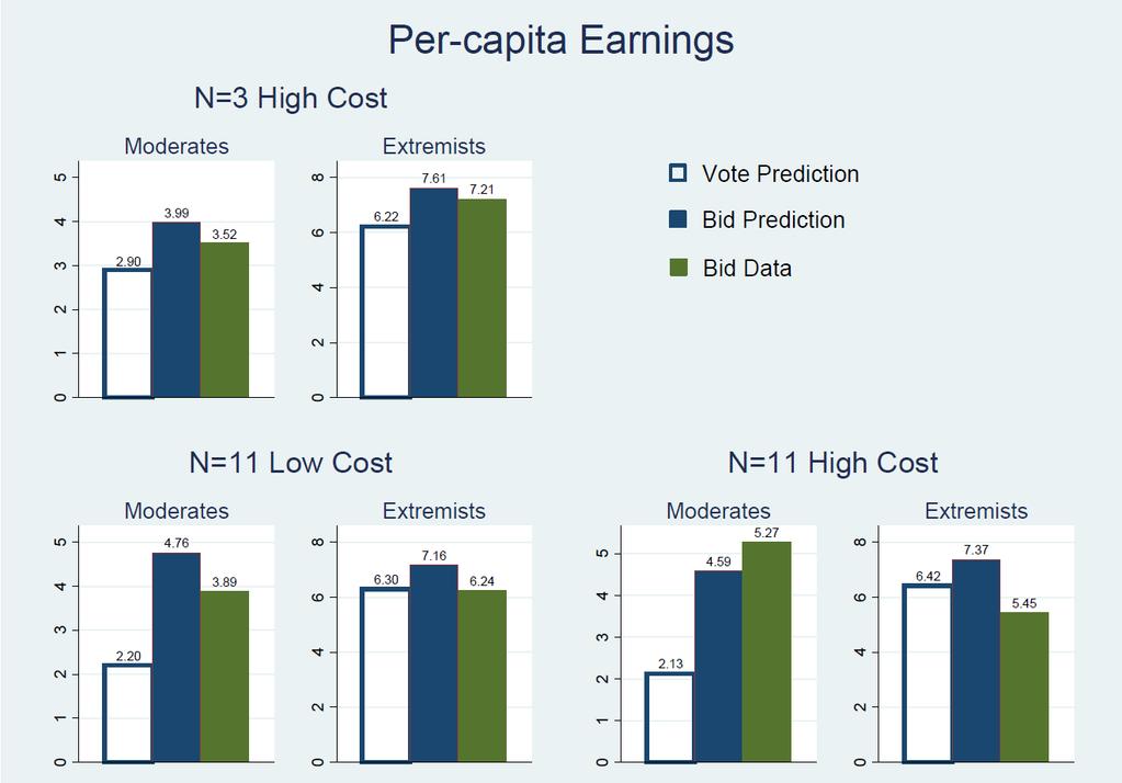 Figure 9. Predicted per-capita earnings for moderates and extremists under voting (white bars) and bidding (blue bars) as well as observed per-capita earnings under bidding (green bars).