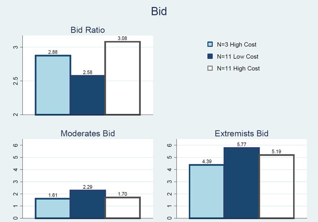 Figure 10. The top panel shows the observed bid ratio (extremist bid/moderate bid) by treatment.