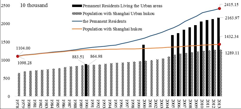 Urbanization Development in Shanghai Figure: the Number of Permanent