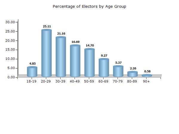 Khandela Rajasthan Electoral Features Electors by Age Group - 2017 Age Group Total Male Female Other 18-19 11198 (4.85) 6231 (5.06) 4967 (4.62) 0 (0) 20-29 57931 (25.11) 32929 (26.72) 25002 (23.
