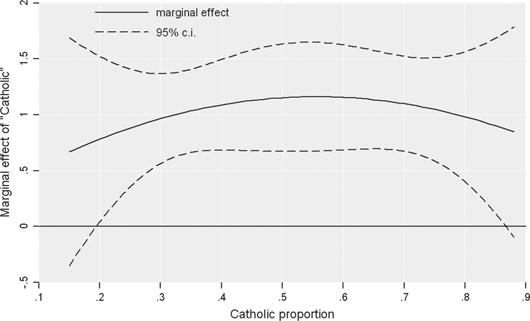 A change took place leading to a significantly higher probability to vote CVP in smaller cantons. At the same time it lowered the impact of the Catholic proportion in each canton.