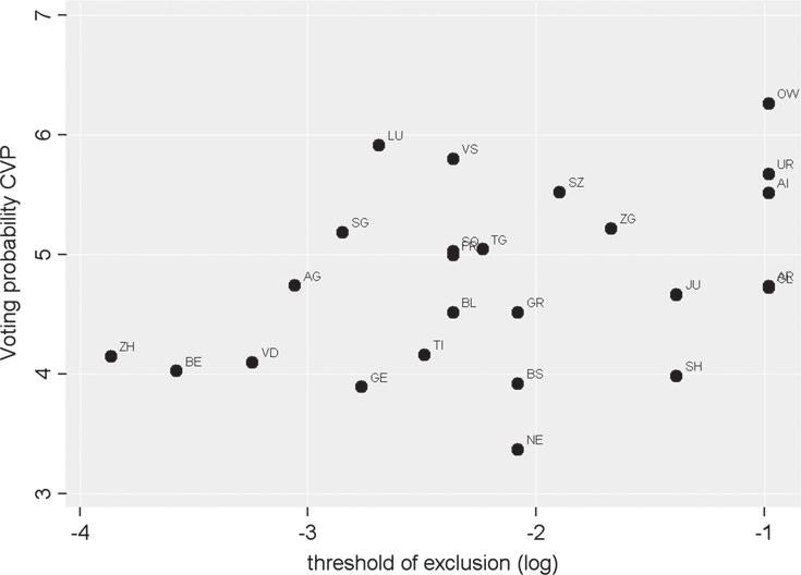 A Multilevel Approach for Switzerland 329 Figure S1: Scatterplot for CVP probability and threshold of exclusion (a) (b) Source: SELECTS 2007/2011, own illustration Andreas Goldberg is Ph.D.