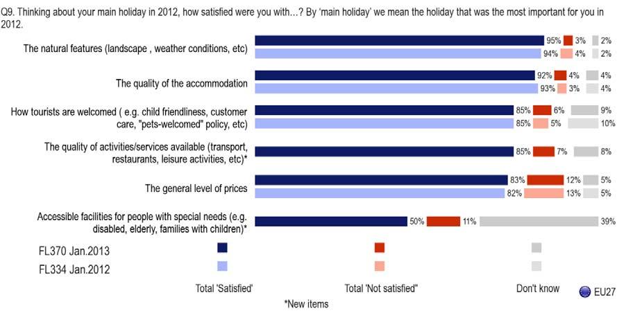 - Respondents were most satisfied with the natural features and the accommodation quality of their main holiday in 2012 - Almost all respondents (95%) say that they were satisfied with the natural