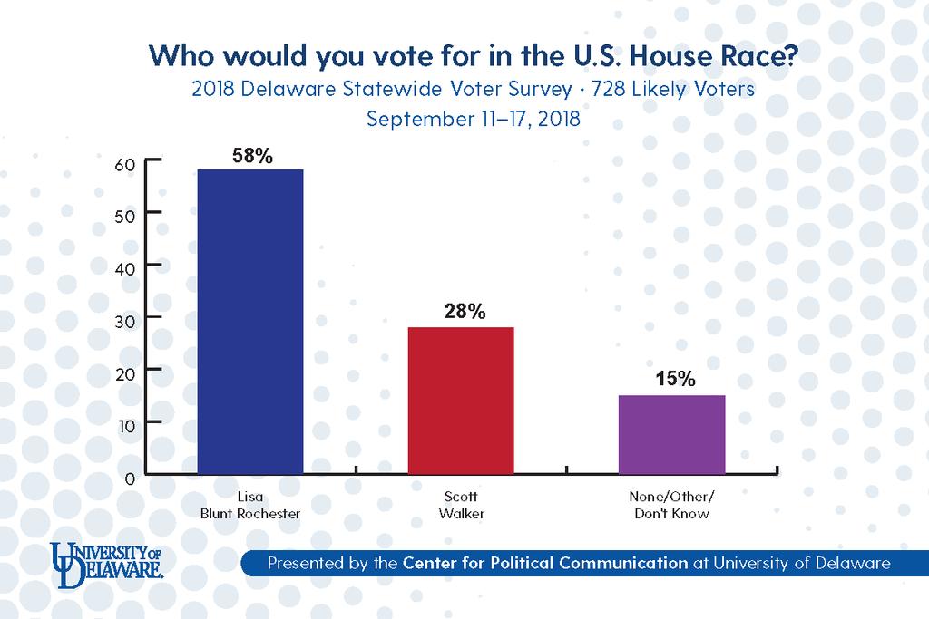 currently has the support of 25% of likely Republican voters. Even more interesting, 11% of those Republican voters said they would vote for Blunt Rochester, a first-term representative.