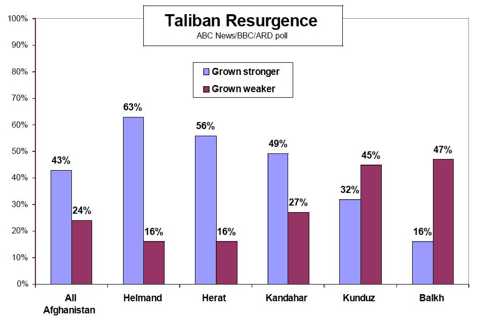 ABC/BBC/ARD Poll: Fearing a Taliban Resurgence: 2/2009 Source: Gary Langer, Director of Polling,