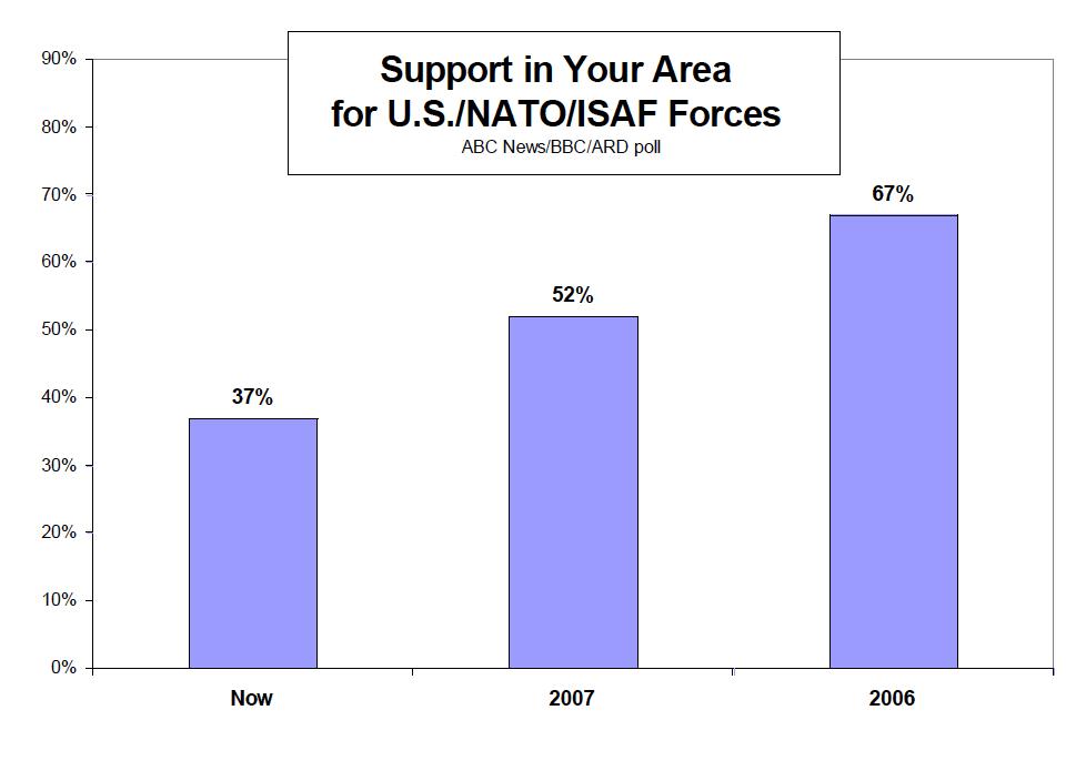 ABC/BBC/ARD Poll: Views of NATO ISAF Forces :2006 to 2009/2 Among people who report bombing or shelling by U.S. or NATO/ISAF forces in their area, support for the presence of U.S. forces drops to 46 percent, vs.