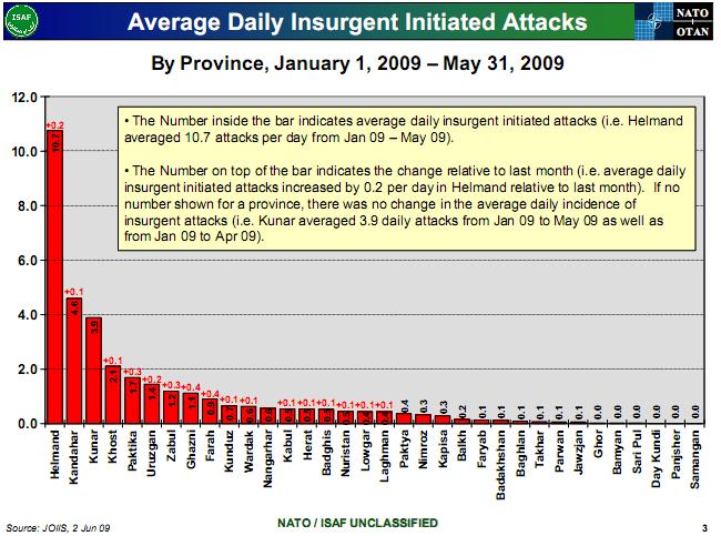 Steadily Rising Problems in the South: Average Daily Insurgent Initiated