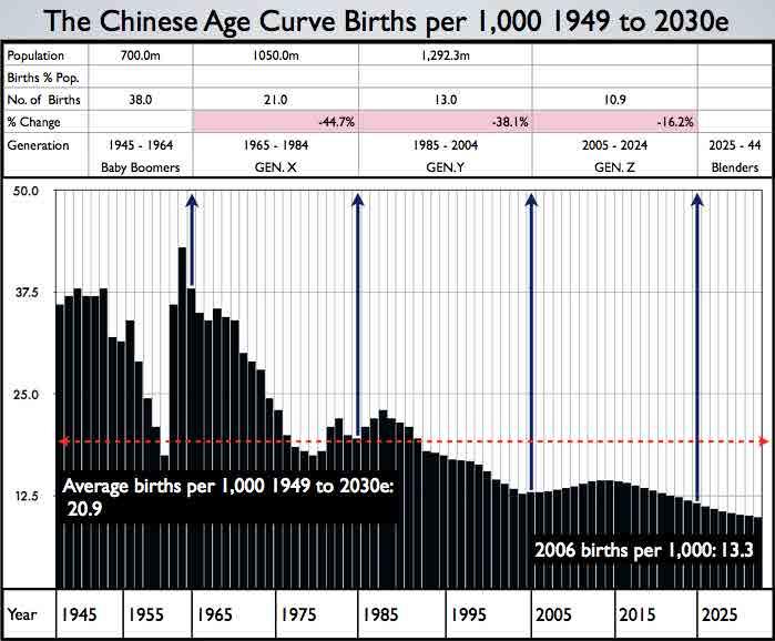 China 1979 - present 400,000,000