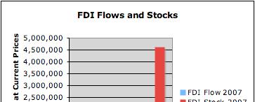 Figure 1: FDI Flows and Stocks in China, USA and Euro Zone in 2007 Source: UNCTAD FDI Database On-Line 2008. 5.