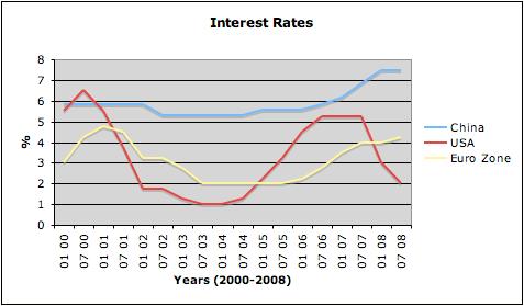 Figure 2: Central Banks interest rates in China, USA and Euro Zone 2000-2008 Source: adapted from Trading Economics: Global Economics Research 2008.