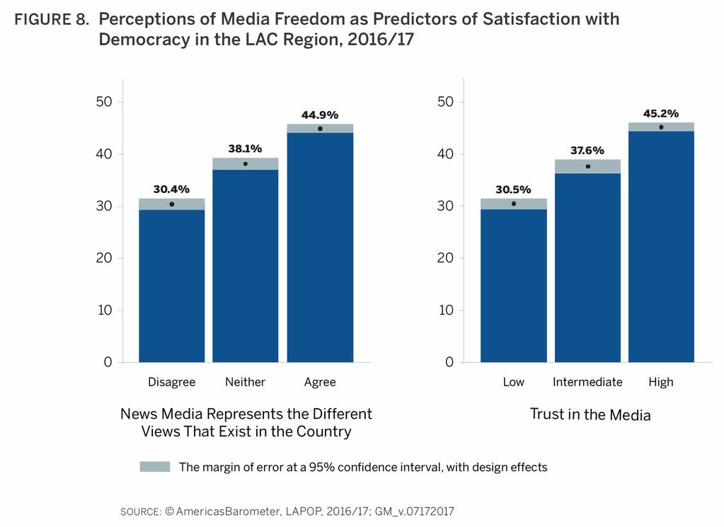percentage point gap in satisfaction with democracy between those who believe media pluralism exists or trust in the media and those who do not think there is media pluralism in their country or have