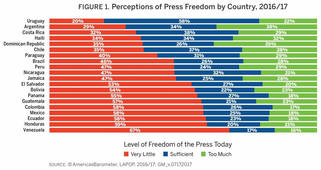 Concerns about Press Freedom Are on the Rise in Latin America and the Caribbean Across Latin America and the Caribbean there is a moderately high degree of concern about freedom of the press.