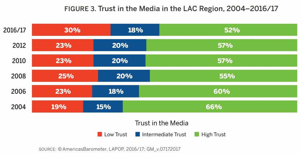 however, now only half of the region s citizens express a high level of trust in the media.