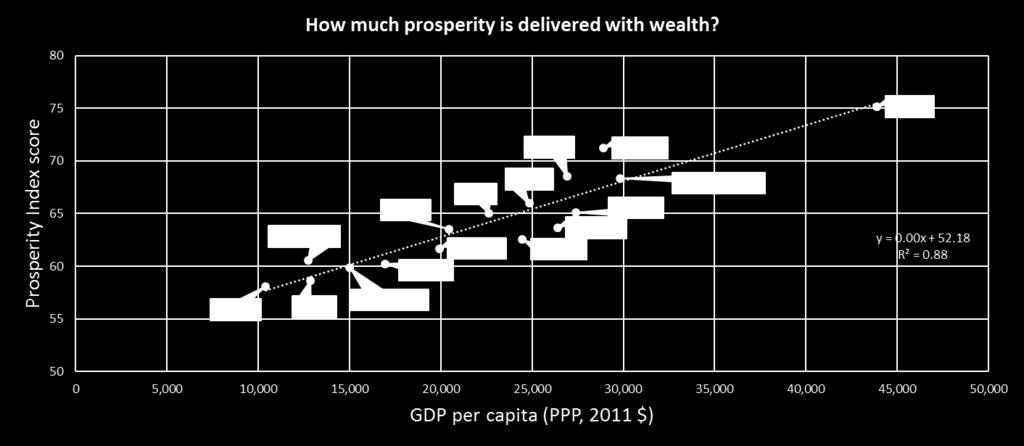 The Prosperity Gap What is the level of prosperity a country in CEE should deliver given its wealth?