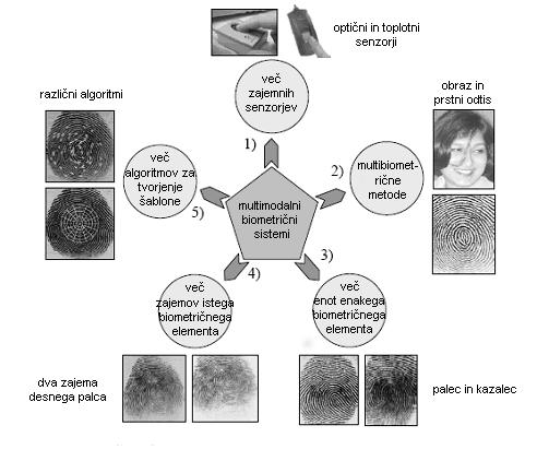 Slika 6.9: Različni primeri delovanja multimodalnega biometričnega sistema Vir: Jain, Ross in Prabhakar (2004: 22).