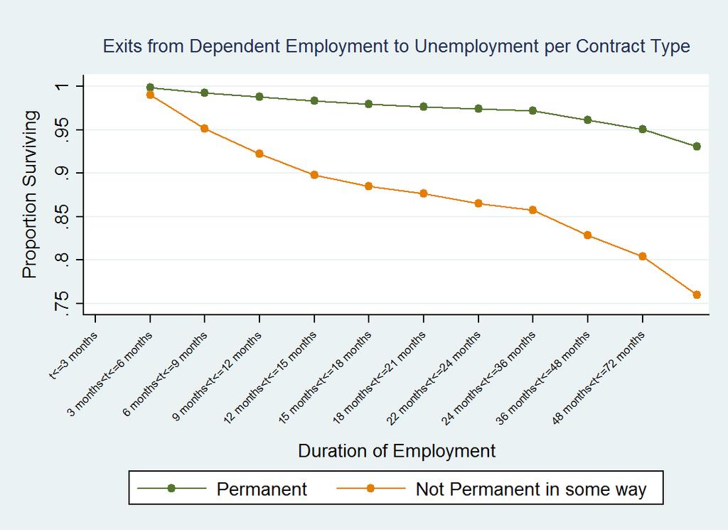 equivalent non-parametric graphs for exits to underemployment.