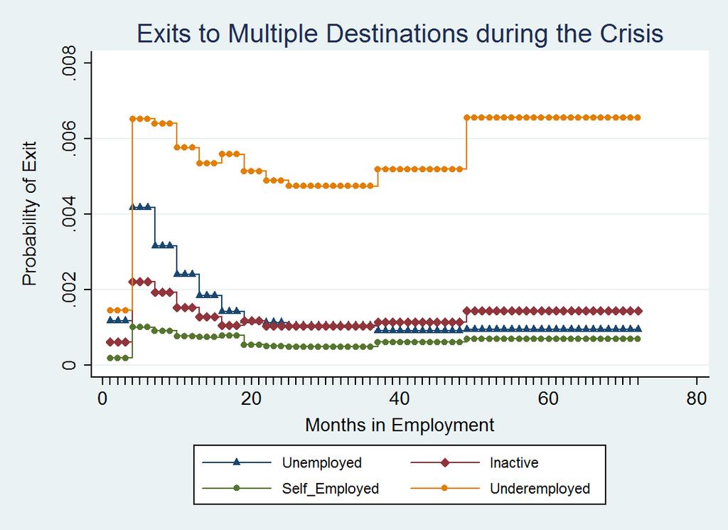 This part of the analysis intends to inform on which exit happens faster, as well as whether migrants are more likely than natives to exit towards any of the other two possible destinations 6.