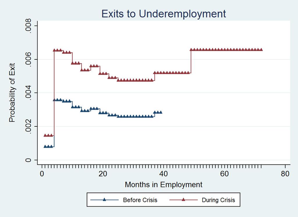 What is worth noting here is that one can see more clearly that apart from the exit towards unemployment, which is declining with duration of employment, the rest of the exits are U-shaped.