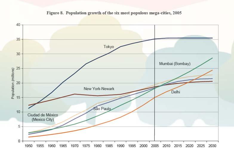 Urban Growth in the Six Biggest Cities (as of 2005) Source: United Nations, Department of Economic and Social