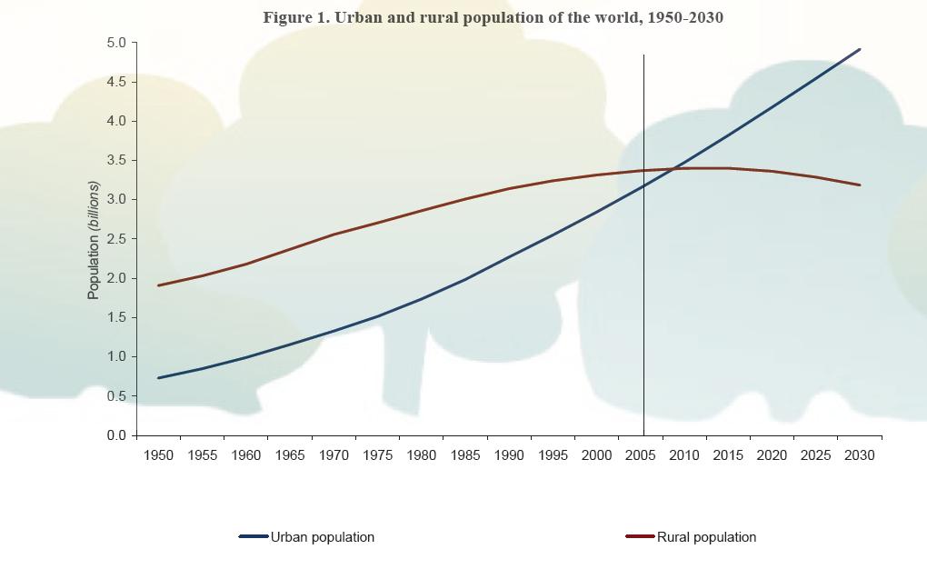 Urban Population Is Growing Source: United Nations, Department of Economic and Social Affairs,