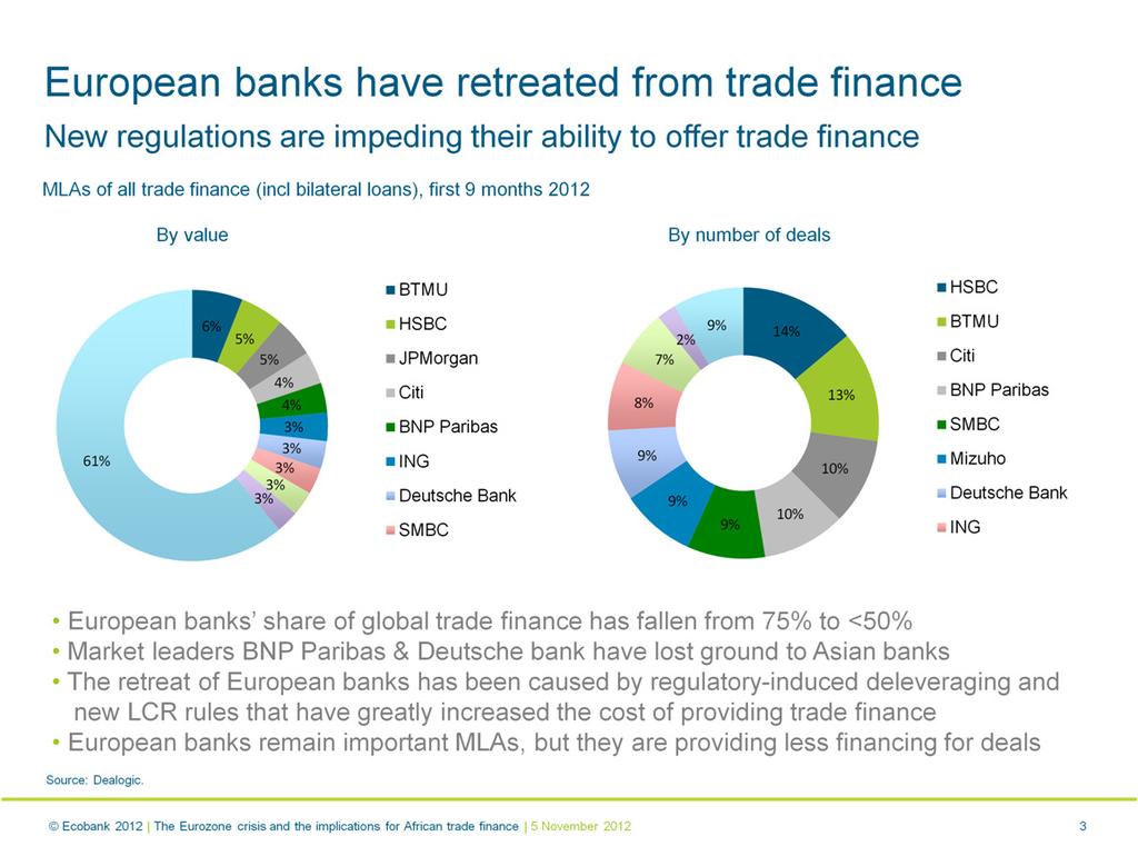 But by far the most significant factor has been the ongoing retrenchment of European banks which has exacerbated an already difficult situation The total volume of trade finance handled by European