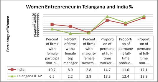 Figure 02 : India and Telangana in Women Entrepreneurship Source: Own Computation data from World Bank From the above figure 02 the comparison of India and Telangana can be observed.