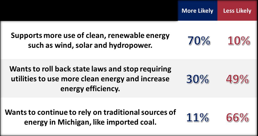 continue to rely on traditional sources of energy (66 percent less likely), or who wants to roll back state laws for clean energy and increasing energy efficiency (49 percent less likely).
