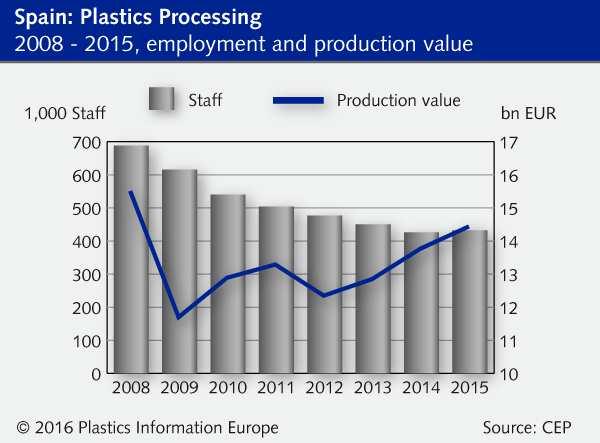 Seite 2 von 5 Not only did sales of the plastics processing segment rise in 2015, the number of industry employees also increased for the first time in several years.