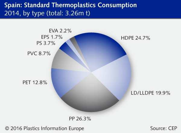 Seite 4 von 5 In terms of the main end markets for plastics, the packaging sector remained the largest consumer in 2014, accounting for 46.5% of total demand (up slightly from 46% in 2013).