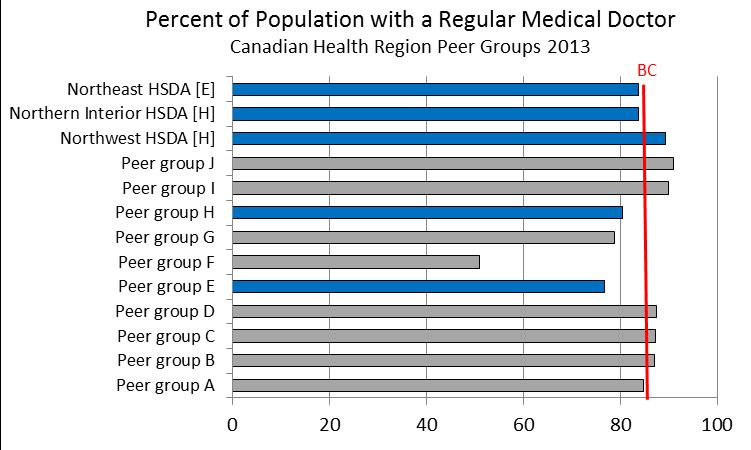 Source : Canadian Community ealth Survey, Statistics Canada, 2011/2012. CANSIM table no(s).: 105-0502, 105-0592 Population aged 12 and over who reported that they have a regular medical doctor.