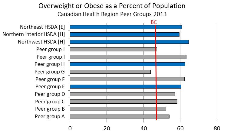 Source : Canadian Community ealth Survey, Statistics Canada, 2011/2012. CANSIM table no(s).: 105-0502, 105-0592 Body mass index (BMI) is a method of classifying body weight according to health risk.