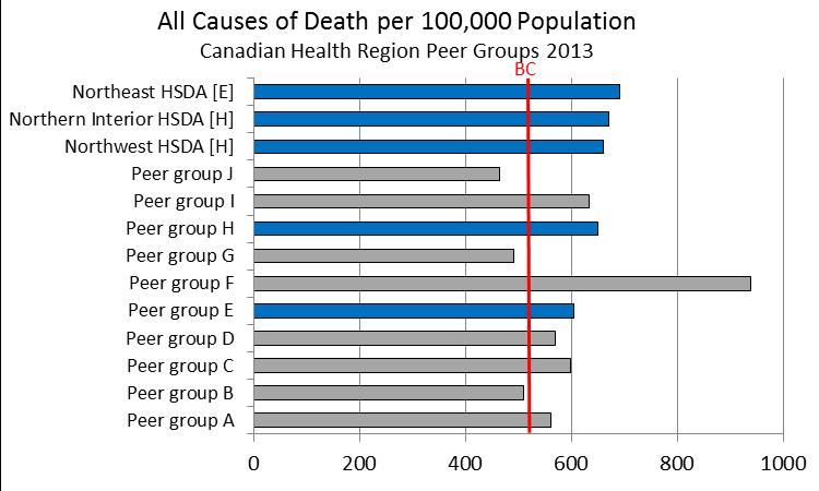 Source : Statistics Canada, Canadian Vital Statistics, Death Database and Demography Division (population estimates), 2005/2007.CANSIM table no(s).