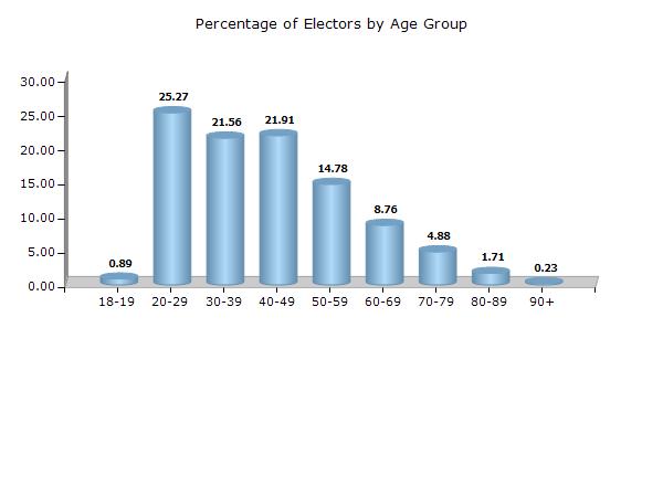 Sangod Rajasthan Electoral Features Electors by Age Group - 2017 Age Group Total Male Female Other 18-19 1645 (0.89) 1140 (1.18) 505 (0.58) 0 (0) 20-29 46516 (25.27) 25066 (25.96) 21450 (24.