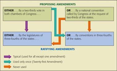Altering the Constitution: The Formal Amendment Process Proposing an Amendment: 31 1. a two-thirds vote in each chamber of Congress. Or 2.