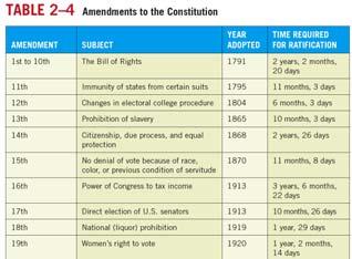 Altering the Constitution: The Formal Amendment Process 34