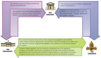 Establishes a system of checks and balances that enables one branch of government to check the actions of the