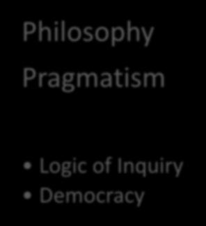 Brendel, 2006 Philosophy Pragmatism Logic of