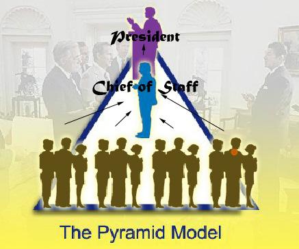White House Staff Organization Pyramid structure: