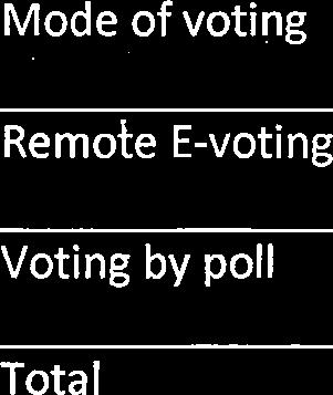 i) Voted in the favour of resolution: Mode of ' 247984 247984 % of