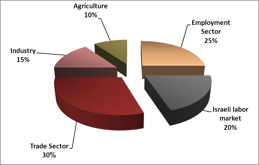 Figure 1: The distribution of labor force among main economic activities in Beita Source:, 2013 Beita has 200 markets, 1 bakery, 1 butcher, 4 fruit and vegetable stores, 19 service providers, 18