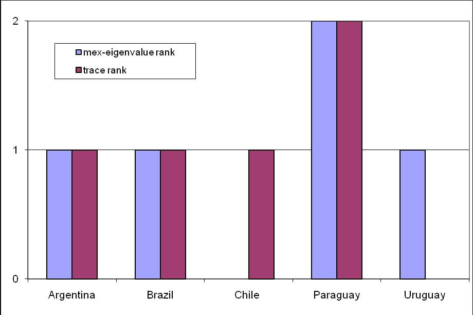 Figure 5: The number of cointegrating vectors in transition countries vis à vis USA JOISP