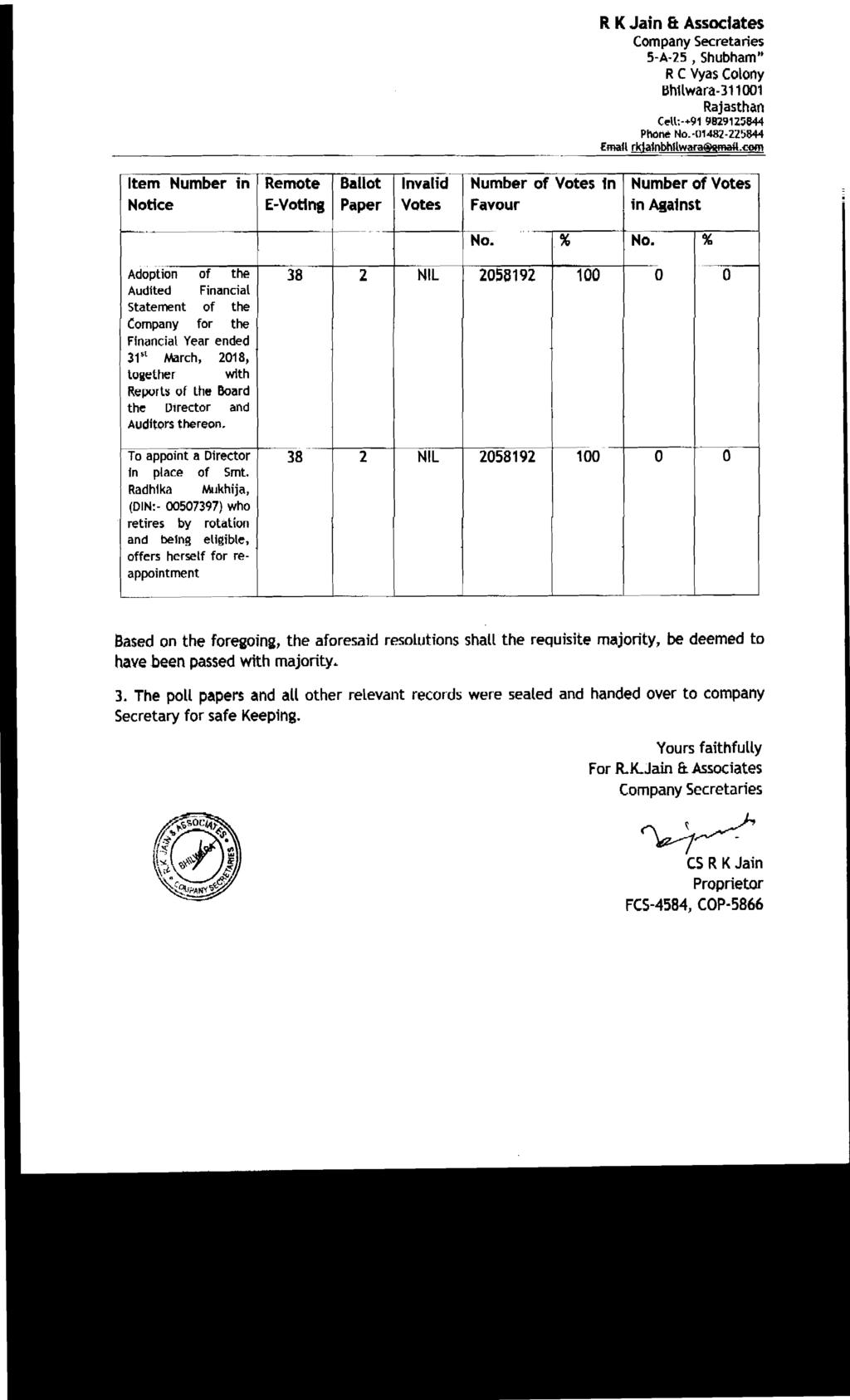 R K Jain & AssocIates 5-A-15, Shubham" RC Vyas Colony 6h1lwara-311001 Cell:-+91 9829125844 PhoneNO.-01482-Z25844 Emafl rklambhllwara@ima!l.cool Item Number in Remote Invalid Number of Votes tn Number of Votes Notice E-VotinS Paper Votes Favour fn Against -~.