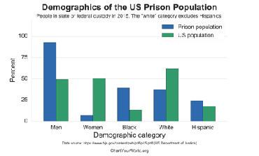 The second statistic is the comparison of race and sex in the prison population.