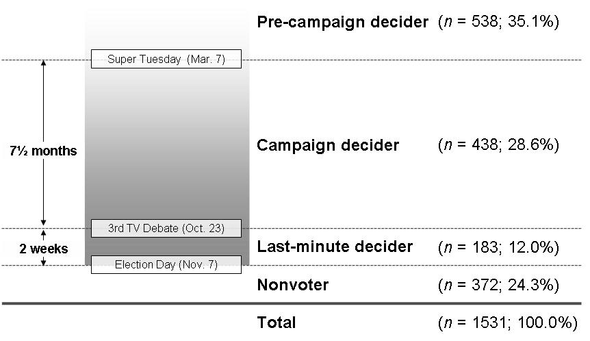 18 the last TV debate (October 23; two weeks before the election) were classified as lastminute deciders. The rest of voters were classified as campaign deciders (Figure 5).