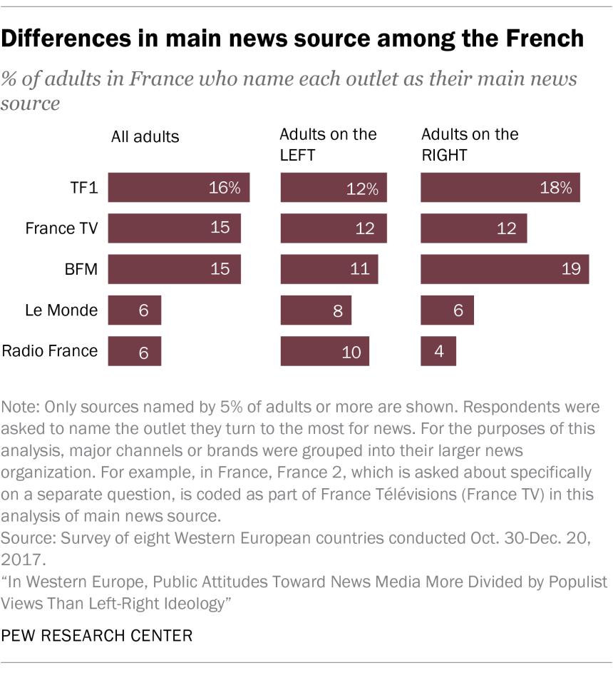 4 Main sources used for news in France When it comes to the news sources people say they turn to most frequently, the divides between adults with and without populist leanings are not as strong as
