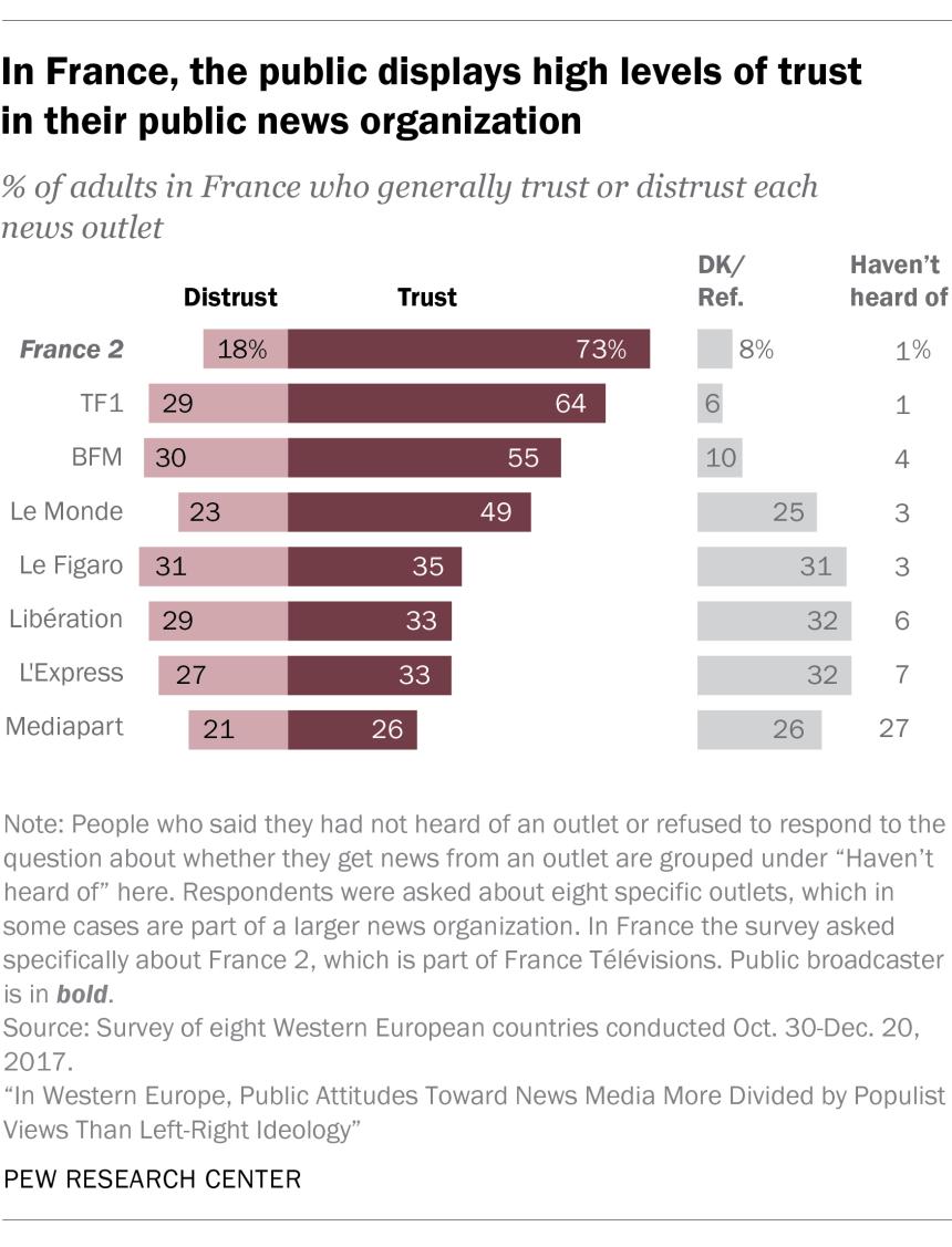 7 Trust in news media outlets In seven of the eight countries surveyed, the most trusted news outlet asked about is the public news
