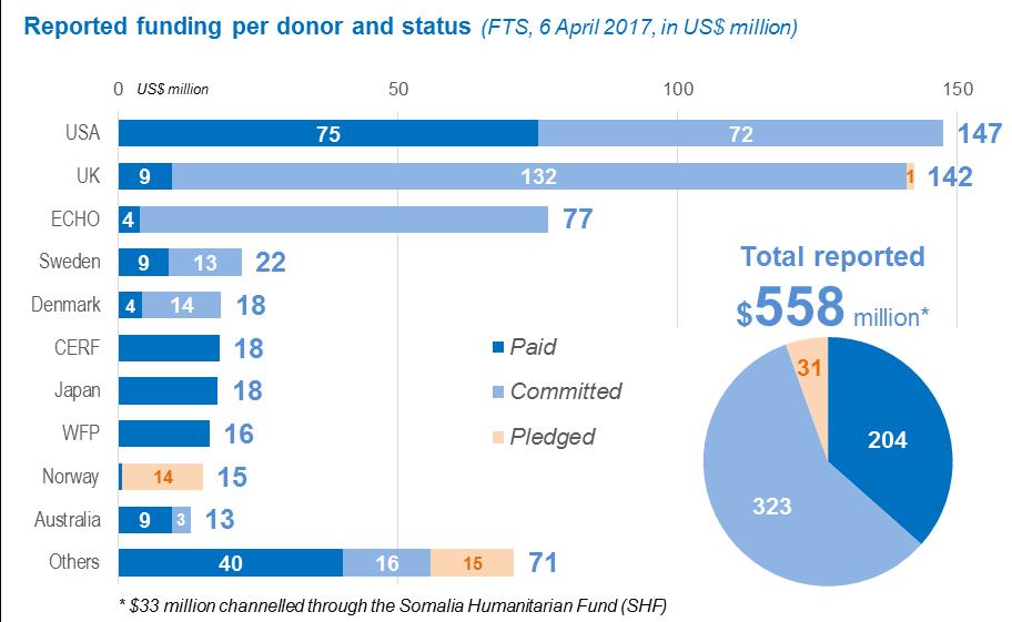 Funding Reported funding Somalia Drought Situation Report No. 3 5 Donors have continued to provide generous funding to scale up famine prevention activities.